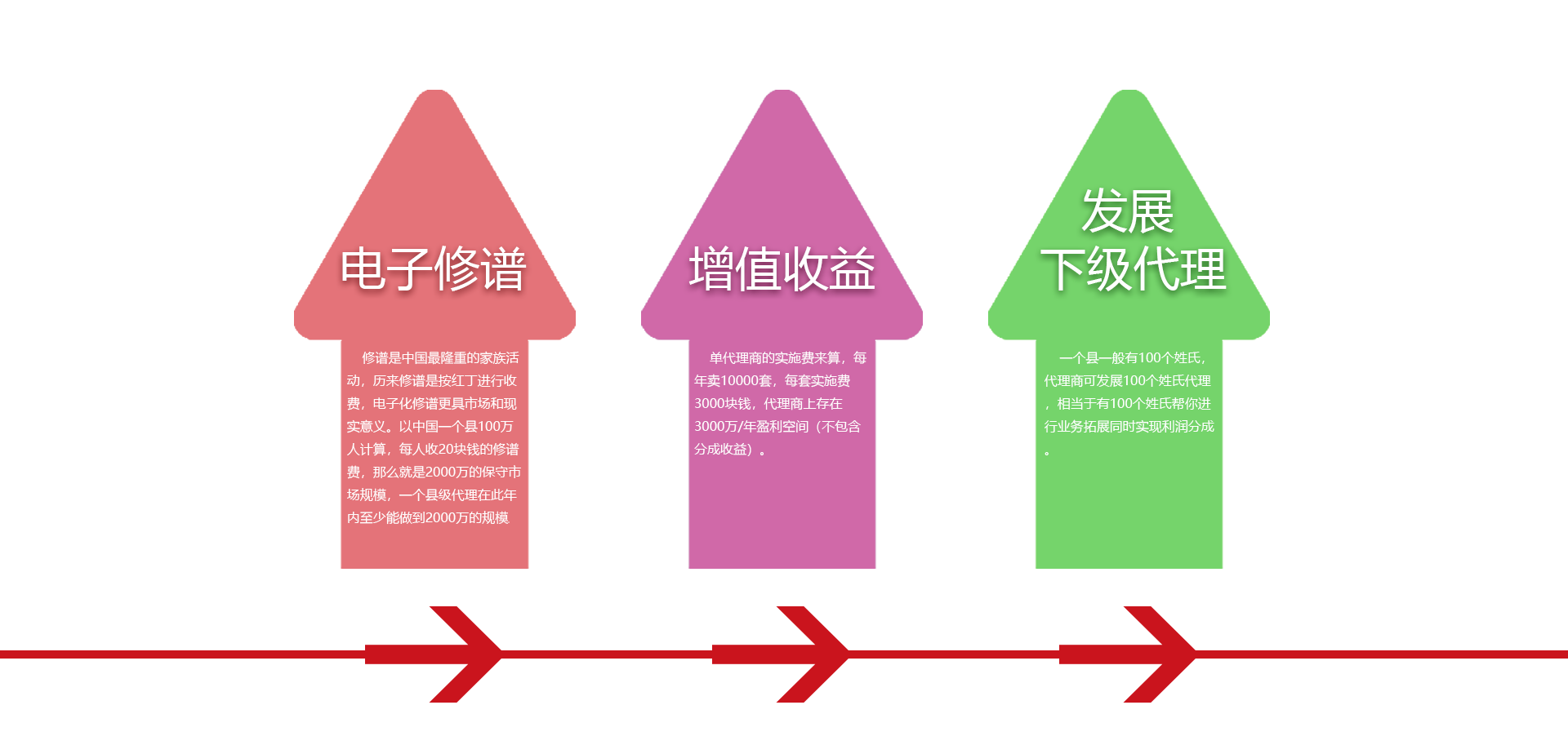 招商加盟-家族云市场收益预测